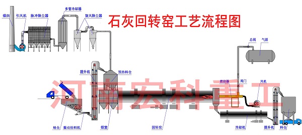 環(huán)保石灰窯工藝流程圖