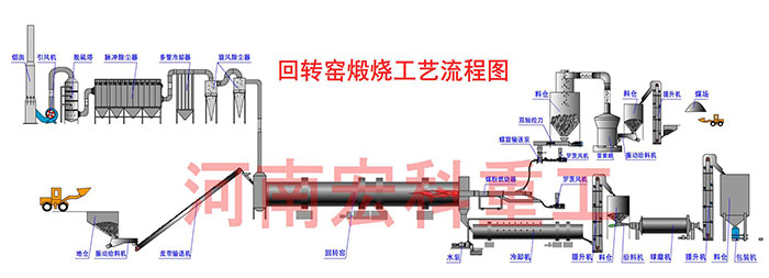 白灰窯設備的工藝流程